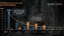 重磅！維塔士推出《游戲重制的黃金時代》白皮書 分享經典復興的秘訣