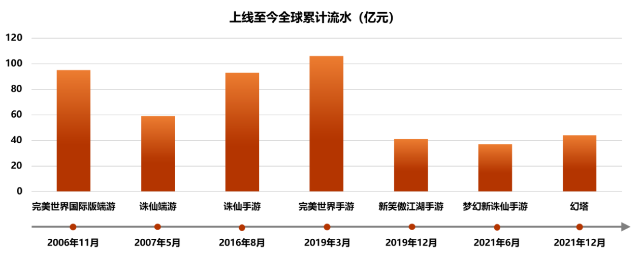 ​完美世界发布2023年报 全年营收77.91亿元