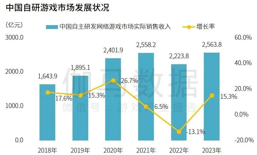 研发竞争力报告：研发投入连增五年，自研市场同比增长15.3%