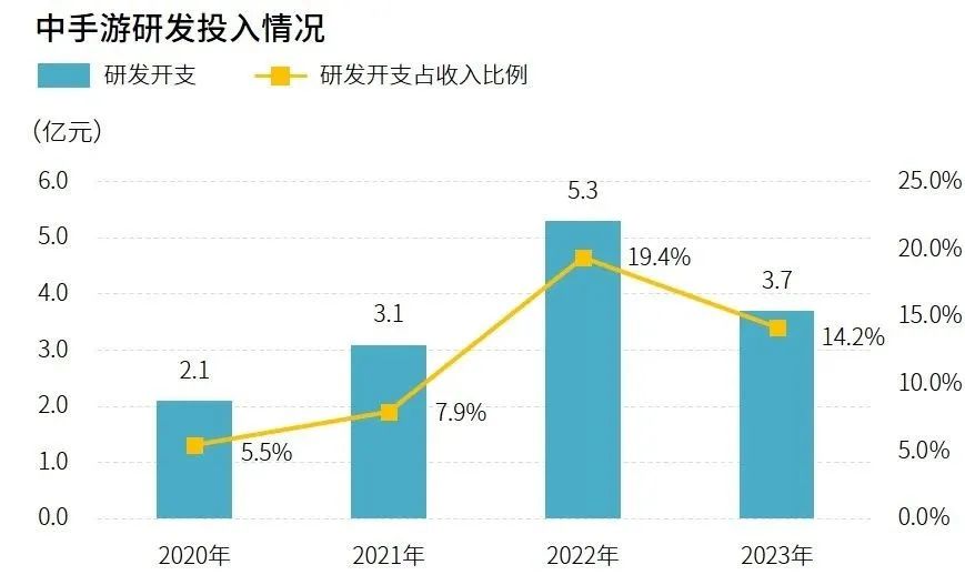 研发竞争力报告：研发投入连增五年，自研市场同比增长15.3%