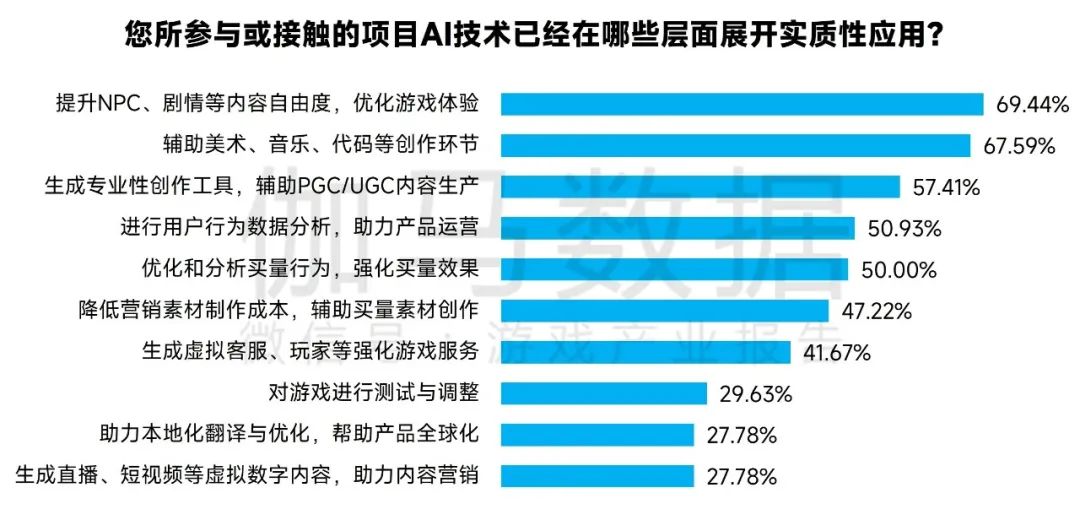 新质生产力报告：七成游戏企业技术投入显著增加 AI应用率99%