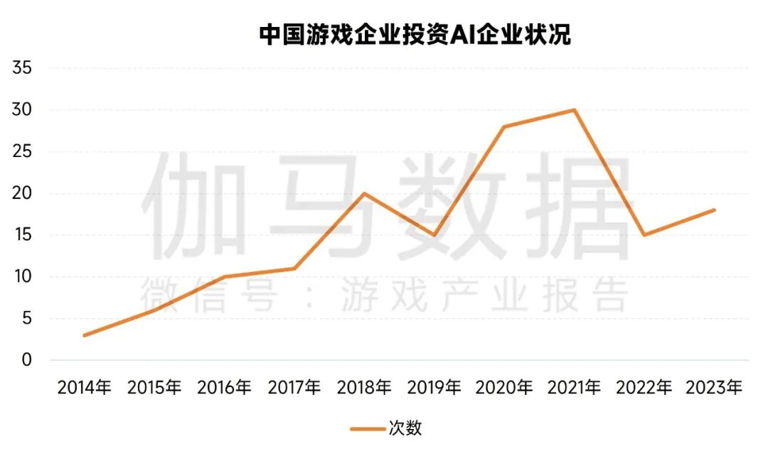 新质生产力报告：七成游戏企业技术投入显著增加 AI应用率99%