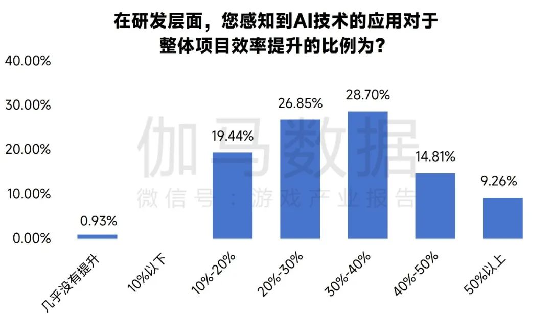 新质生产力报告：七成游戏企业技术投入显著增加 AI应用率99%