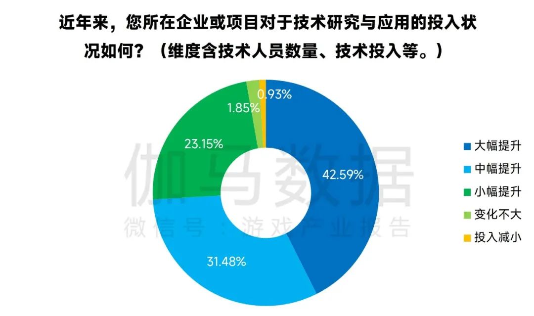 新质生产力报告：七成游戏企业技术投入显著增加 AI应用率99%