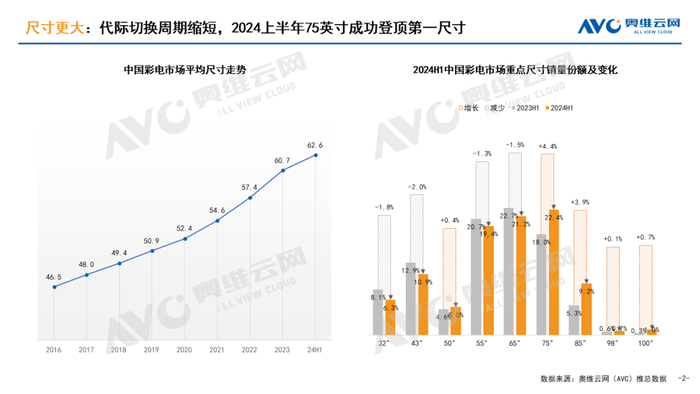 连续18年全球第一，三星电视持续引领科技浪潮