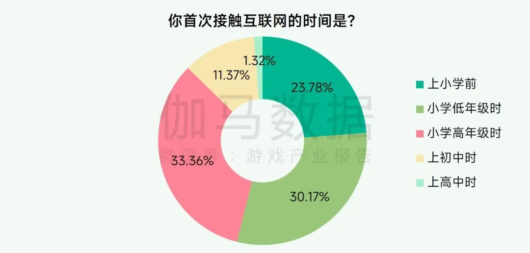 未保报告：每周游戏时长3小时以上的未成年人占比较2021年下降37.2%