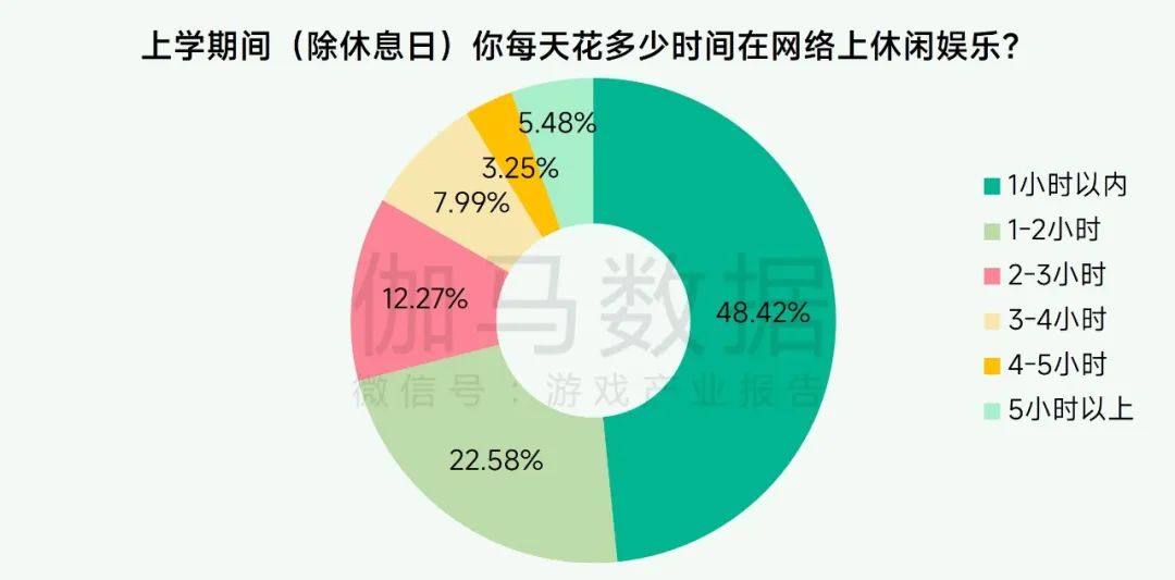 未保报告：每周游戏时长3小时以上的未成年人占比较2021年下降37.2%