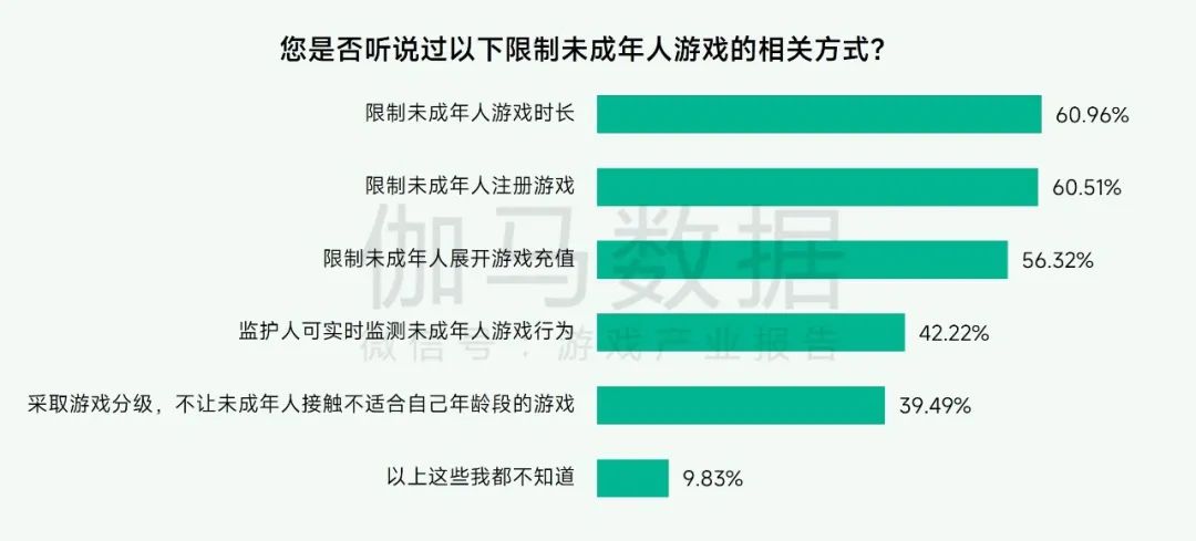 未保报告：每周游戏时长3小时以上的未成年人占比较2021年下降37.2%