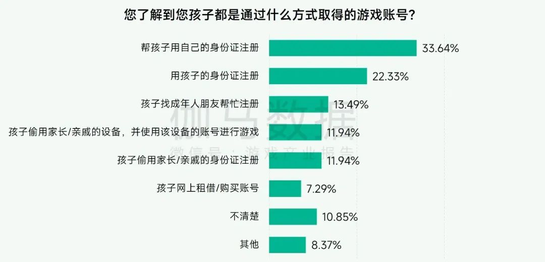 未保报告：每周游戏时长3小时以上的未成年人占比较2021年下降37.2%