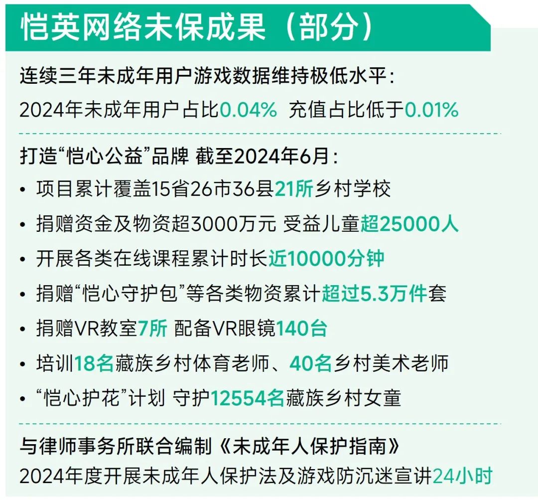 未保报告：每周游戏时长3小时以上的未成年人占比较2021年下降37.2%