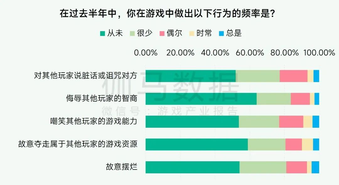 未保报告：每周游戏时长3小时以上的未成年人占比较2021年下降37.2%