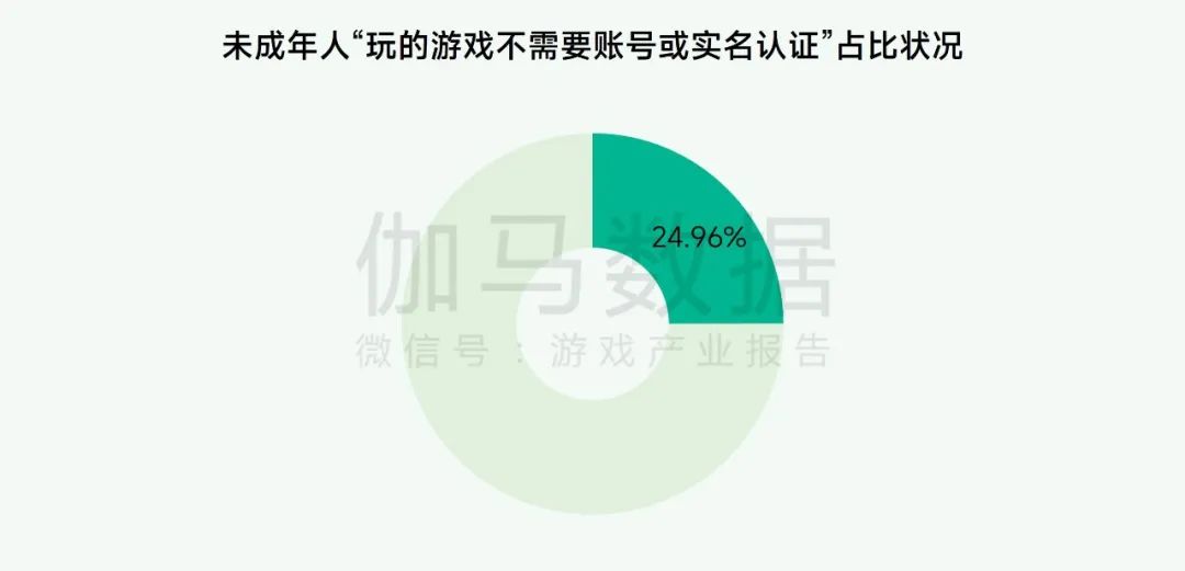 未保报告：每周游戏时长3小时以上的未成年人占比较2021年下降37.2%