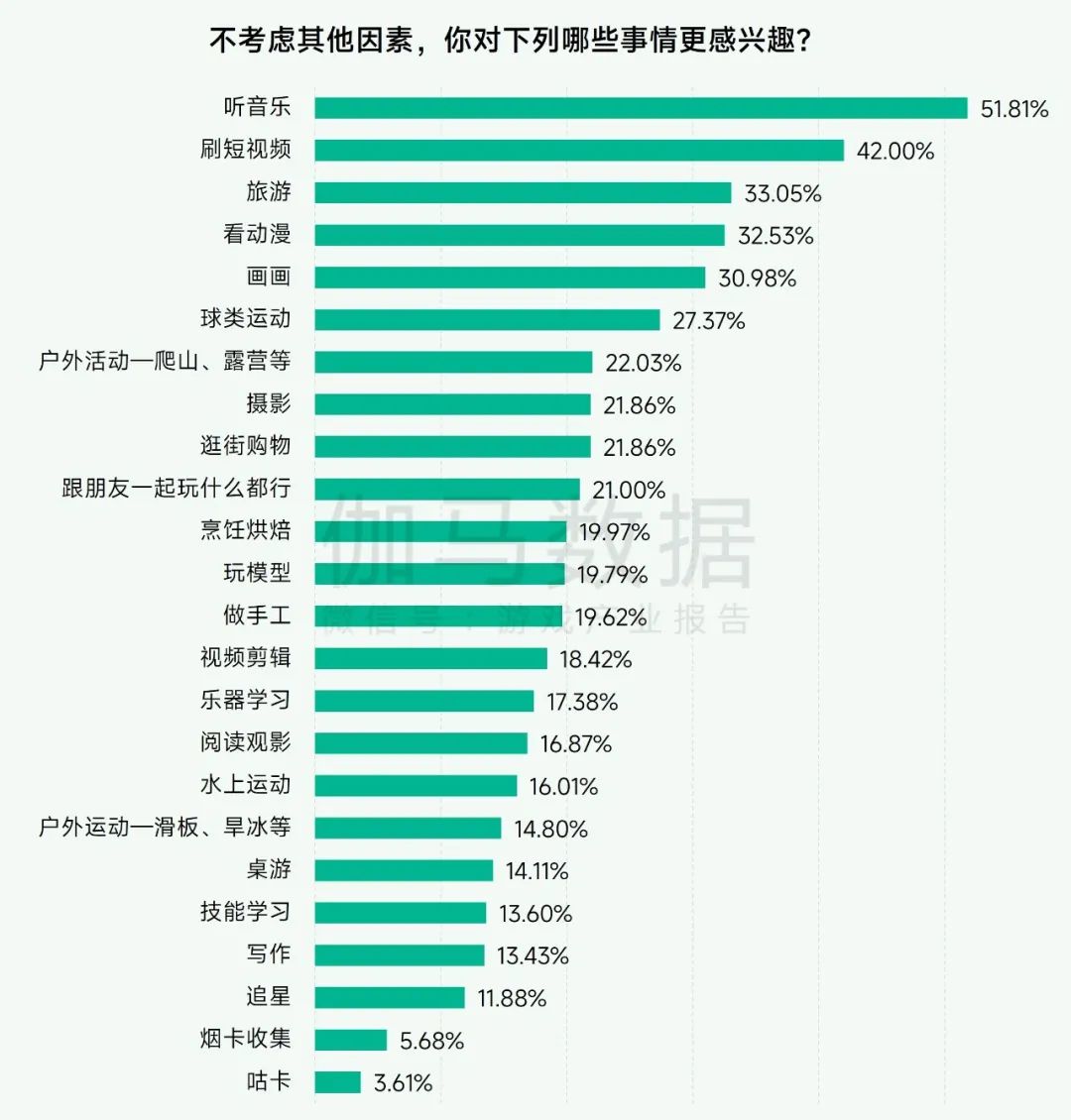 未保报告：每周游戏时长3小时以上的未成年人占比较2021年下降37.2%