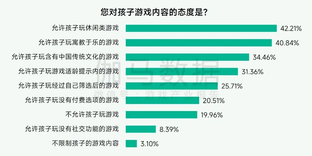 未保报告：每周游戏时长3小时以上的未成年人占比较2021年下降37.2%