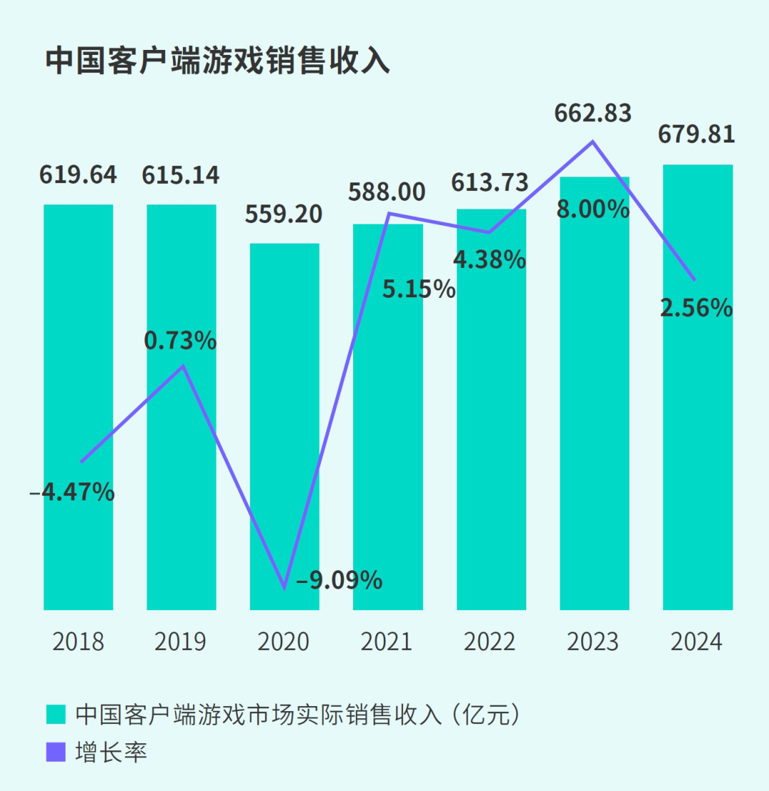 TapTap白皮书：独家游戏总下载量7.2亿+，买断制游戏年售433万份