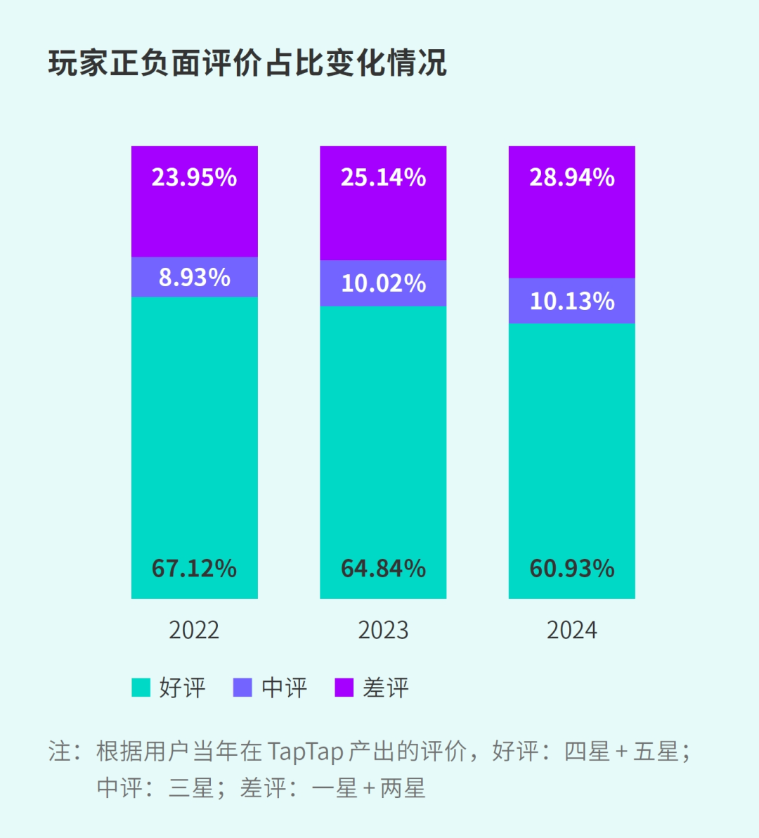 TapTap白皮书：独家游戏总下载量7.2亿+，买断制游戏年售433万份