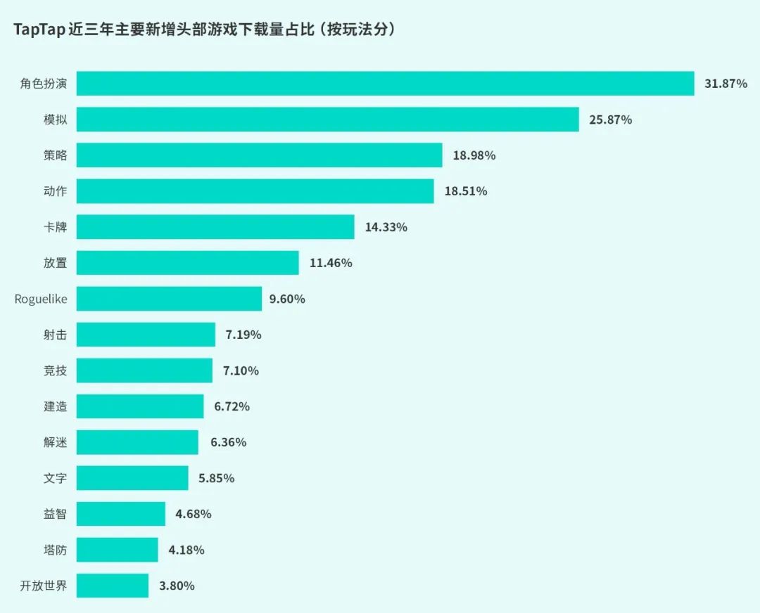 TapTap白皮书：独家游戏总下载量7.2亿+，买断制游戏年售433万份