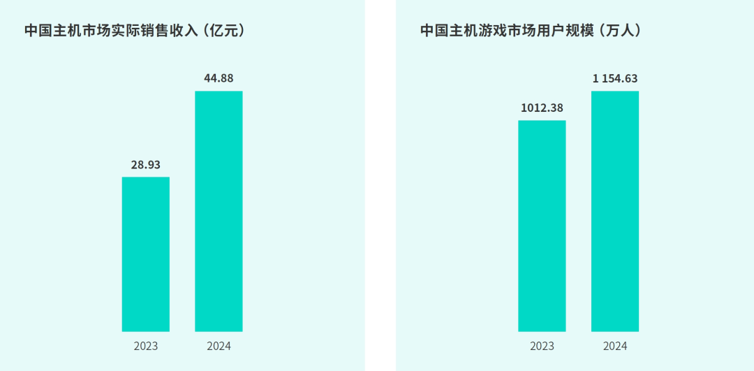 TapTap白皮书：独家游戏总下载量7.2亿+，买断制游戏年售433万份