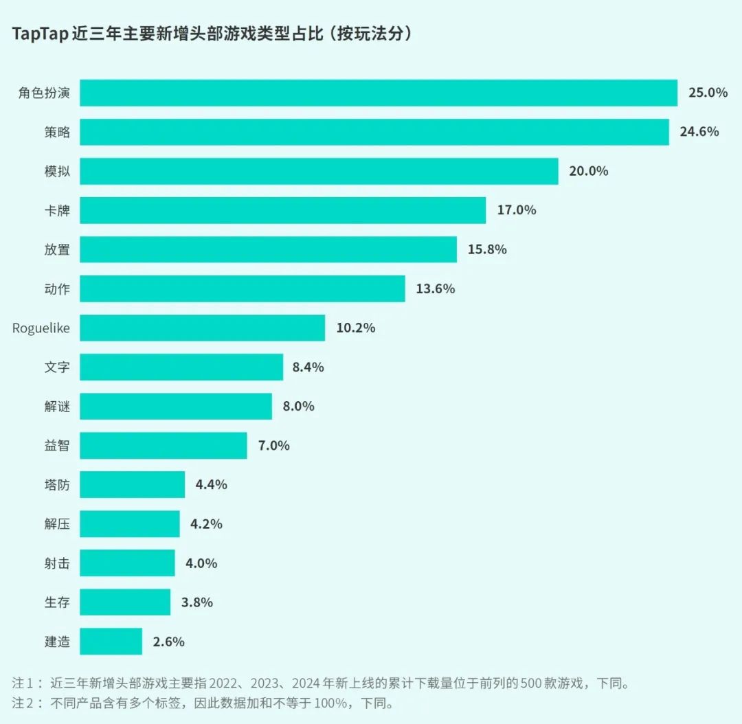 TapTap白皮书：独家游戏总下载量7.2亿+，买断制游戏年售433万份