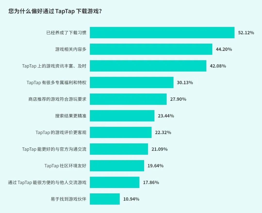 TapTap白皮书：独家游戏总下载量7.2亿+，买断制游戏年售433万份