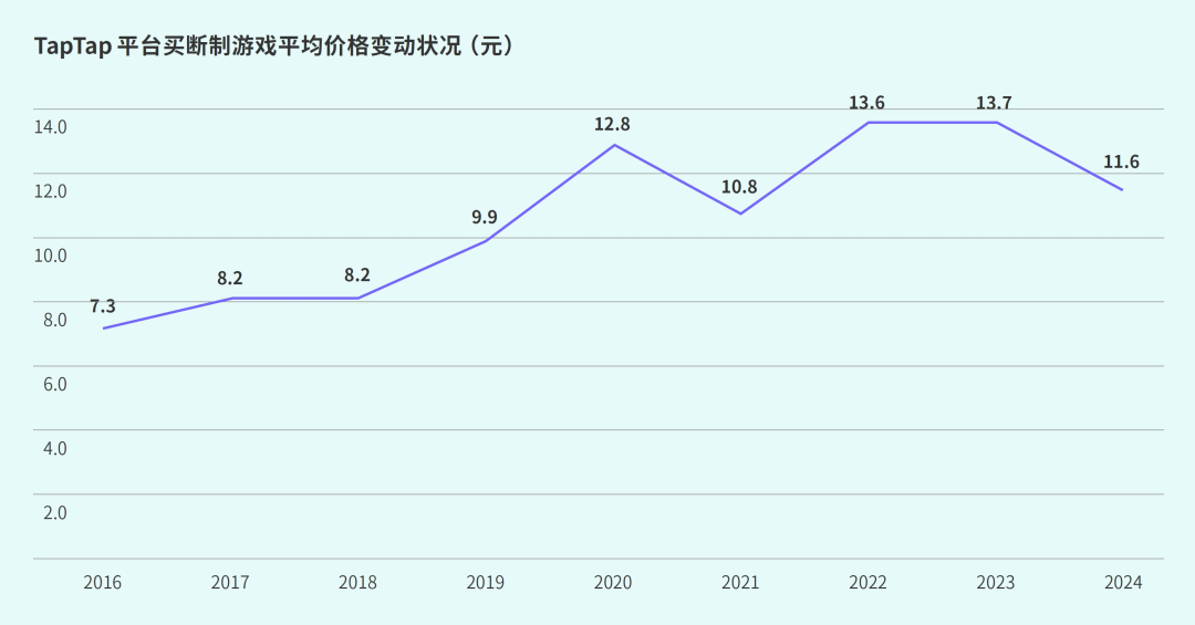 TapTap白皮书：独家游戏总下载量7.2亿+，买断制游戏年售433万份