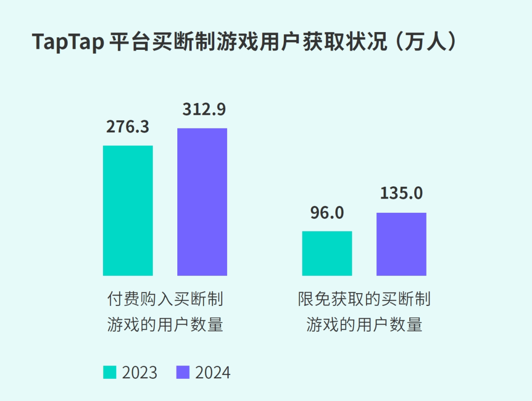 TapTap白皮书：独家游戏总下载量7.2亿+，买断制游戏年售433万份