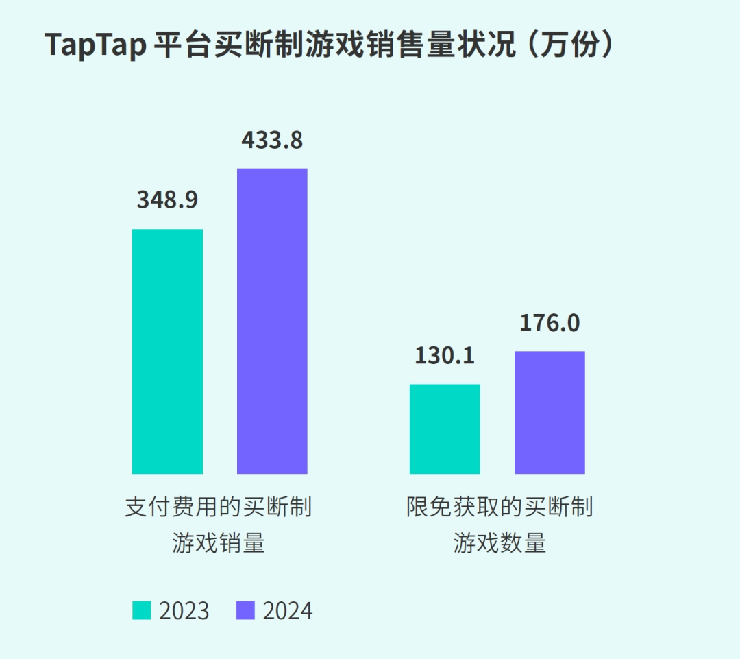 TapTap白皮书：独家游戏总下载量7.2亿+，买断制游戏年售433万份