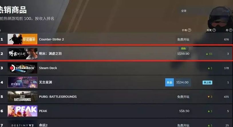 《明末：渊虚之羽》媒体评测出炉 已登顶Steam全球热销榜