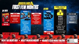 《無主之地4》終局內容及發布后路線圖詳情公布