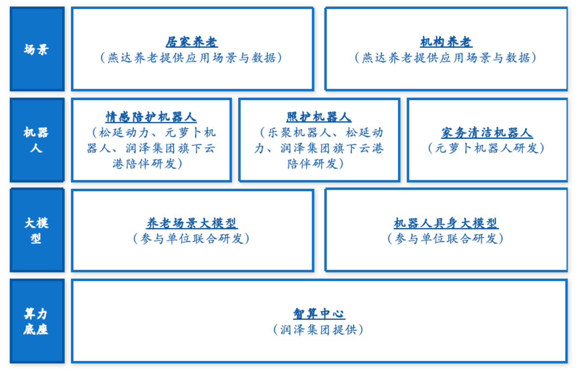 “做家电价格的机器人”不是梦！元萝卜携创新联合体打造智能养老新生态