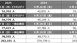 TGS2025到場人數為26萬3101人 TGS2026將擴展至5天會期