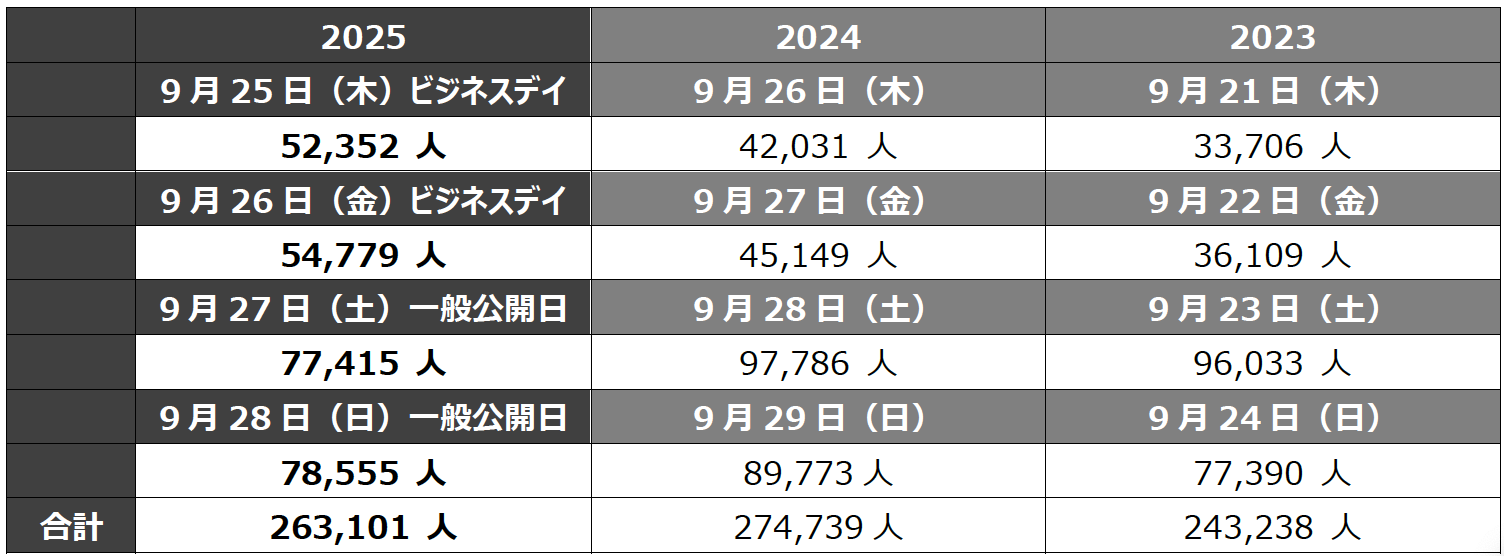 TGS2025到场人数为26万3101人 TGS2026将扩展至5天会期