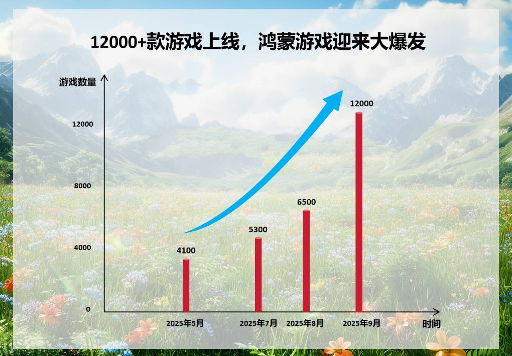 鸿蒙游戏大爆发！头部厂商全速进击，9月新增3000款！