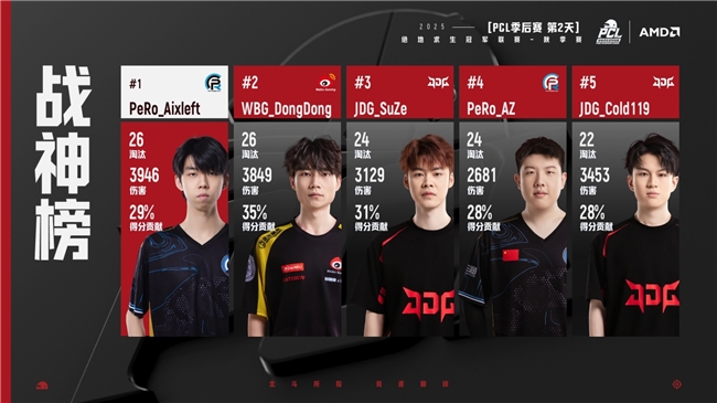 PUBG PCL2025秋季赛总冠军诞生,JDG战队新王登基夺得桂冠!