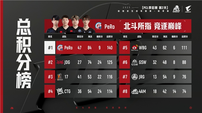 PUBG PCL2025秋季赛总冠军诞生,JDG战队新王登基夺得桂冠!