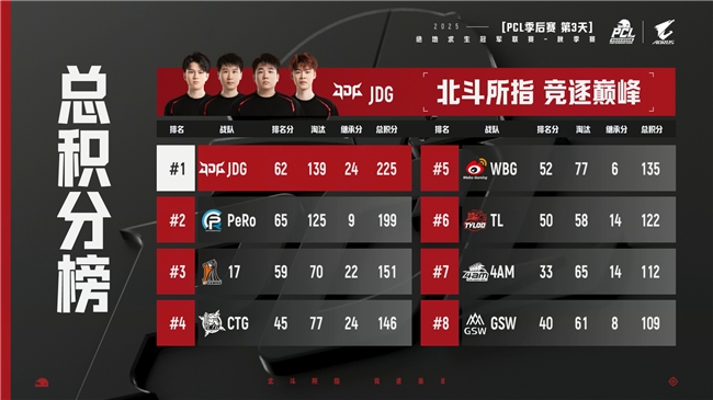 PUBG PCL2025秋季赛总冠军诞生,JDG战队新王登基夺得桂冠!