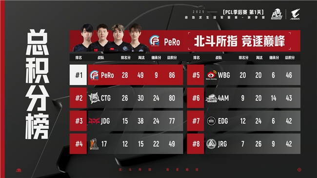 PUBG PCL2025秋季赛总冠军诞生,JDG战队新王登基夺得桂冠!