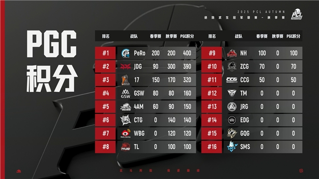 PUBG PCL2025秋季赛总冠军诞生,JDG战队新王登基夺得桂冠!