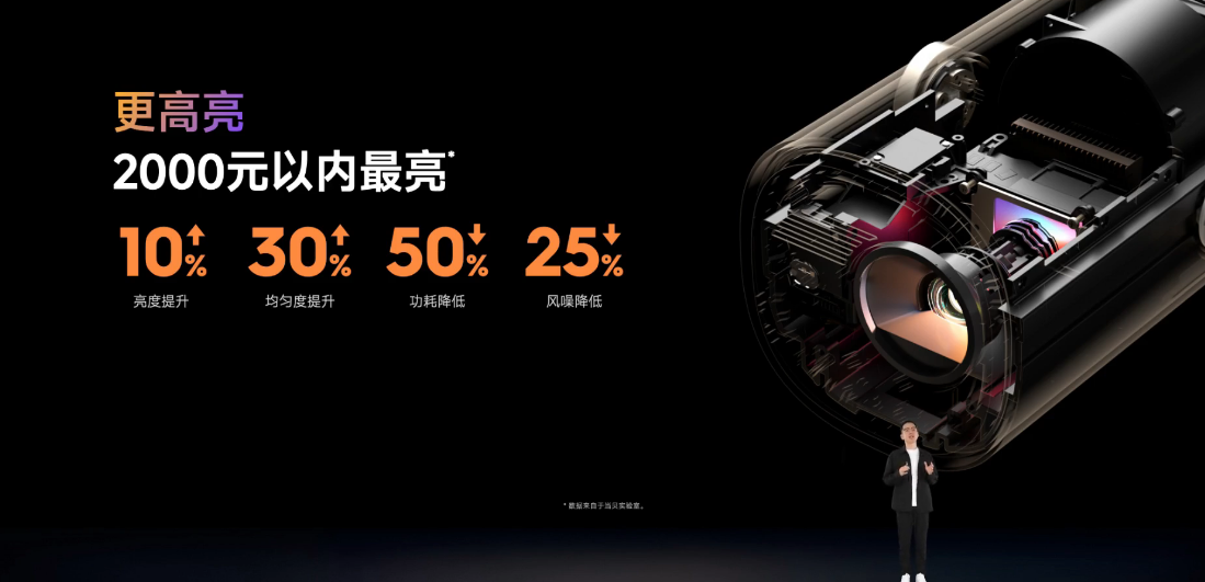 当贝秋季发布会成功举办，七大新品引领投影迈入影院级时代