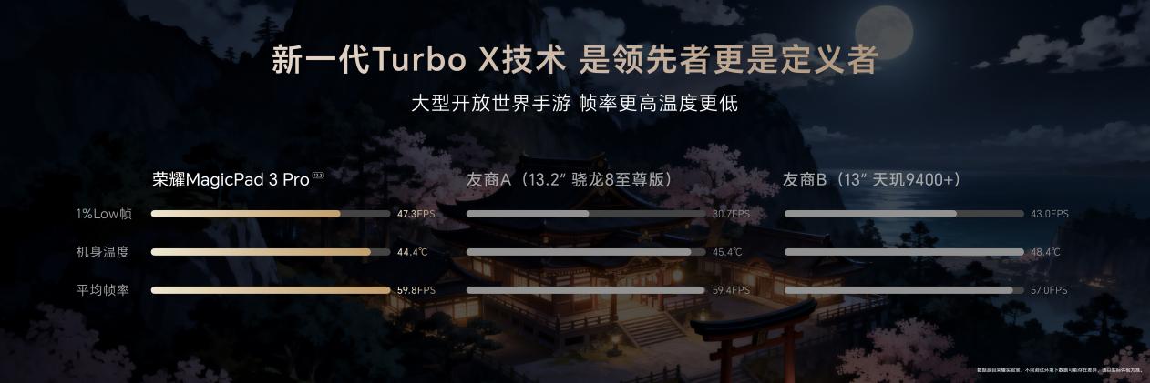 性能最强的安卓平板 荣耀MagicPad3 Pro首销优惠价3799元起
