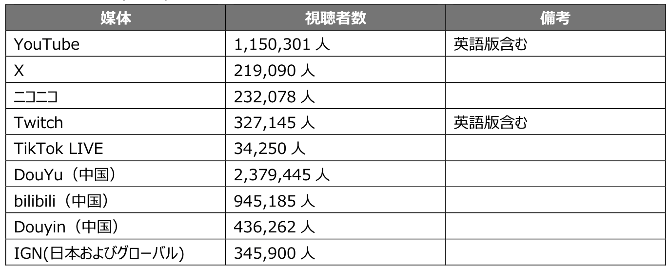 TGS2025官方线上节目总收视观众达到606万9656人创下记录