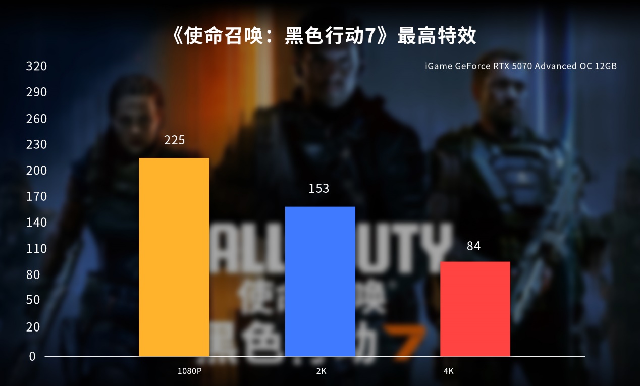 战力全开!七彩虹iGame RTX 50显卡助力《黑色行动7》高帧对决