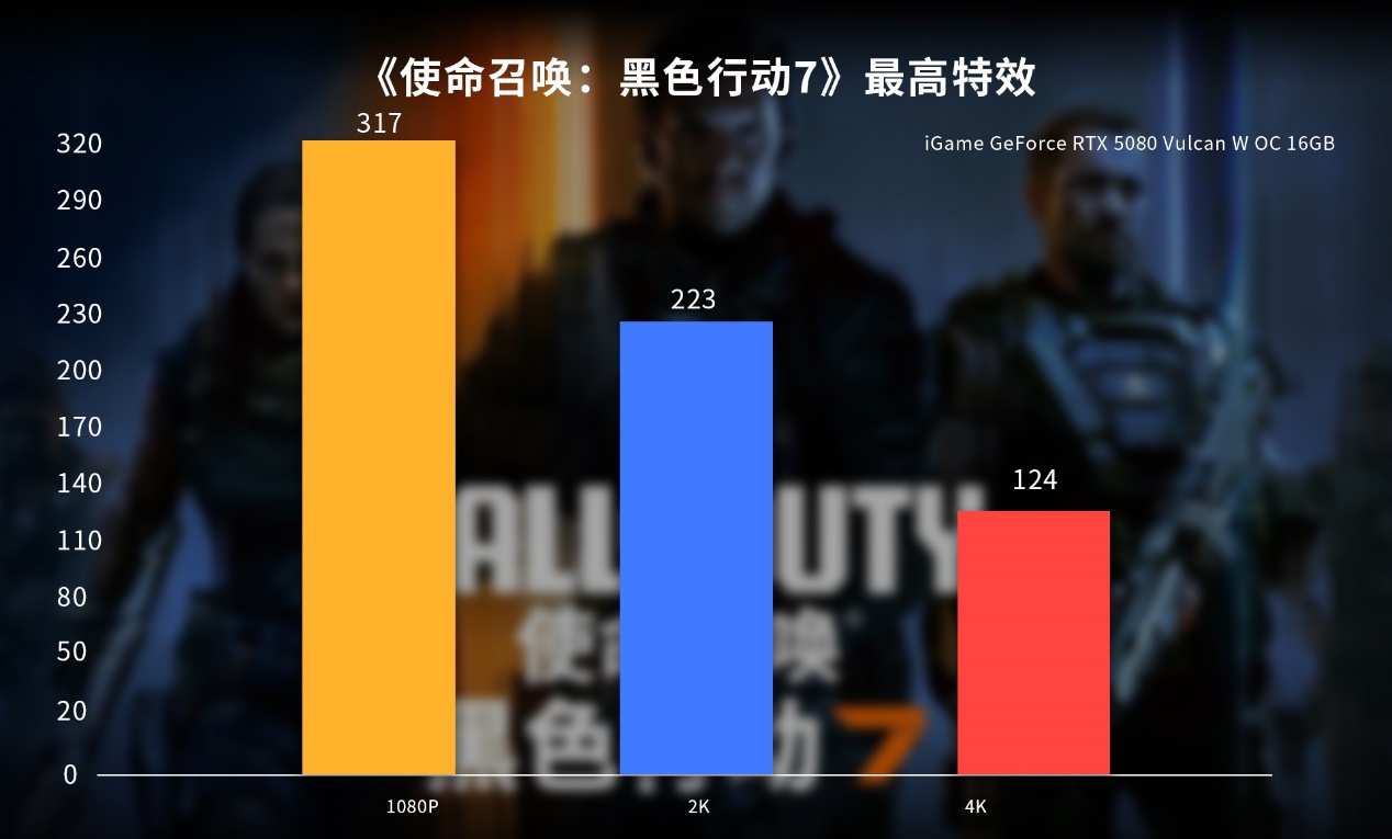 战力全开!七彩虹iGame RTX 50显卡助力《黑色行动7》高帧对决