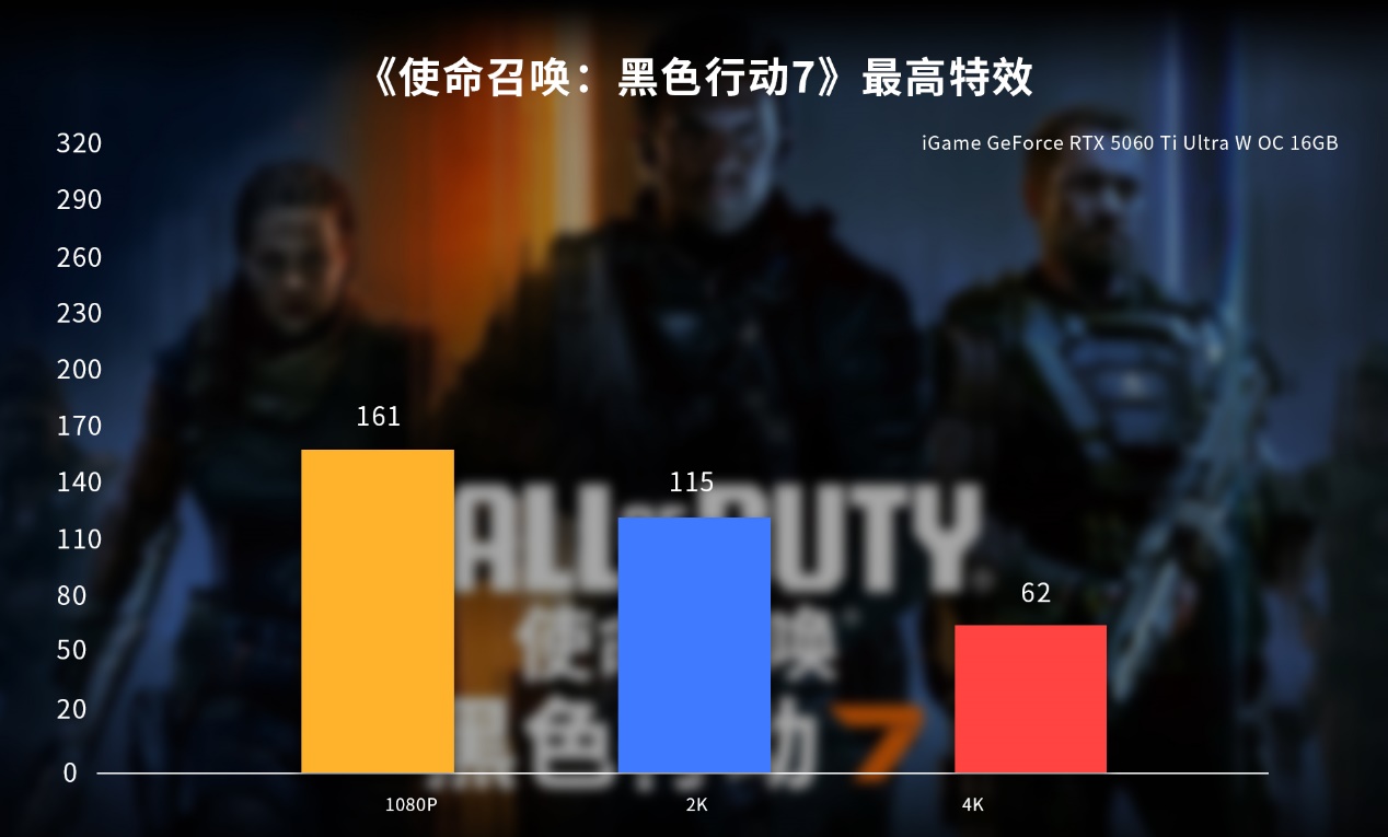 战力全开!七彩虹iGame RTX 50显卡助力《黑色行动7》高帧对决