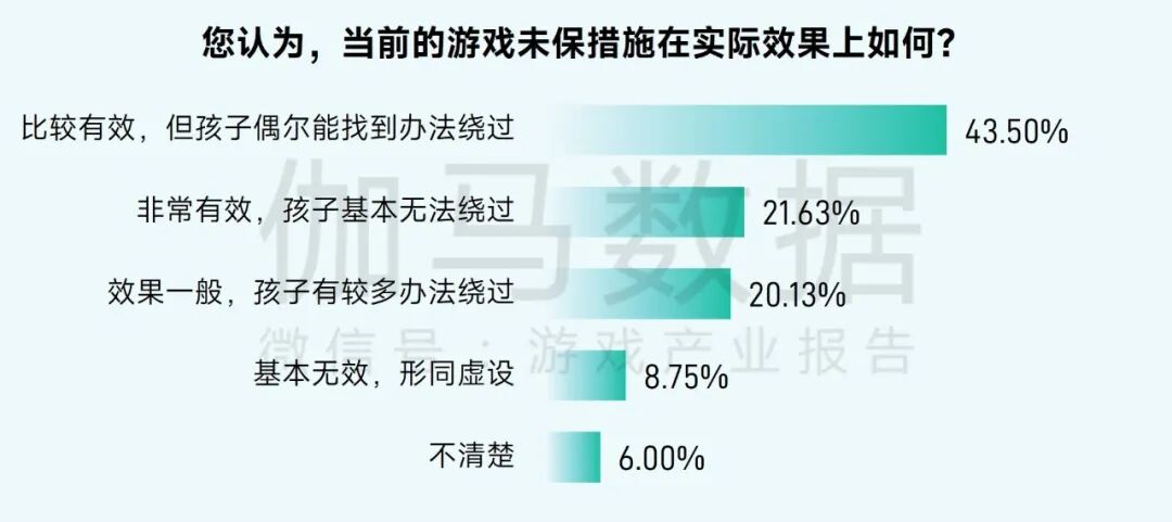 2025未保报告：连续4年超七成未成年合规游戏 未保进入家庭攻坚阶段
