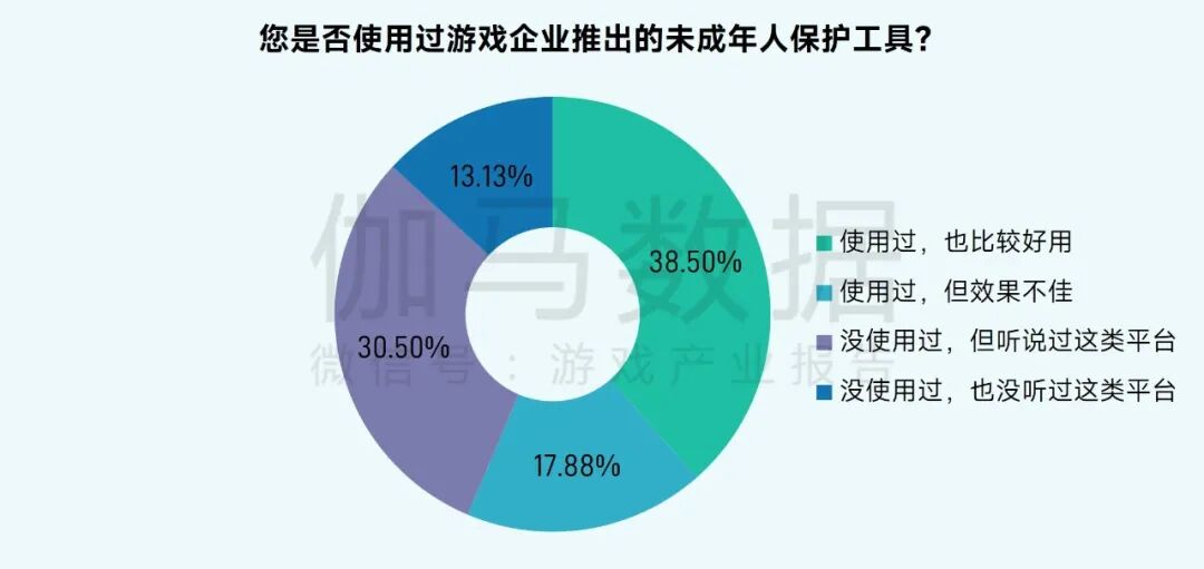 2025未保报告：连续4年超七成未成年合规游戏 未保进入家庭攻坚阶段