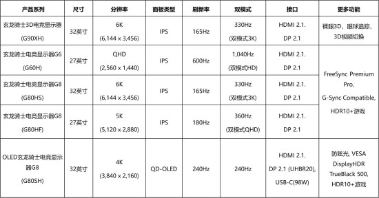 三星推出全新玄龙骑士电竞显示器 搭载全球首款6K 超高清3D显示屏