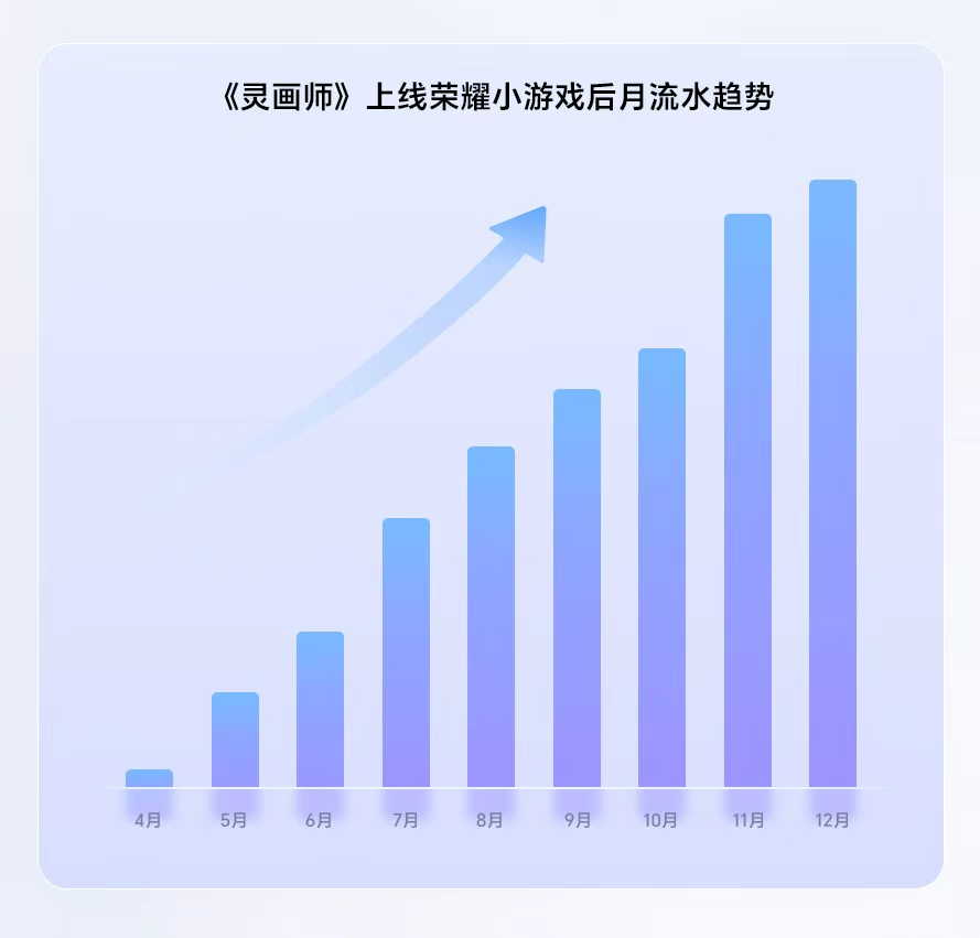 聚力共赢：荣耀小游戏与《灵画师》联手打造国风小游戏增长新标杆