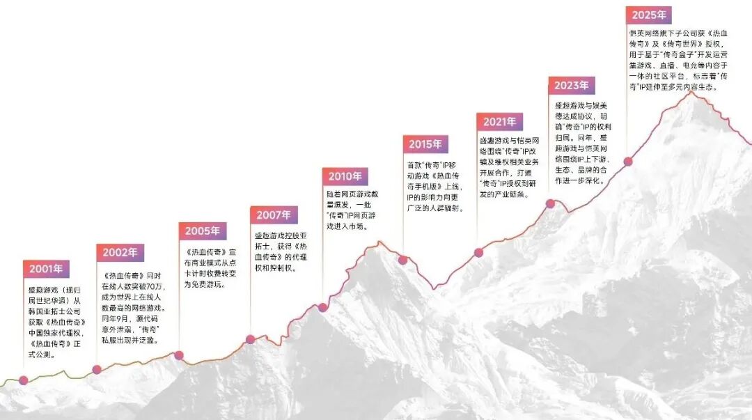 “传奇”IP报告：每年稳定收入约300亿+，累计IP价值超3700亿
