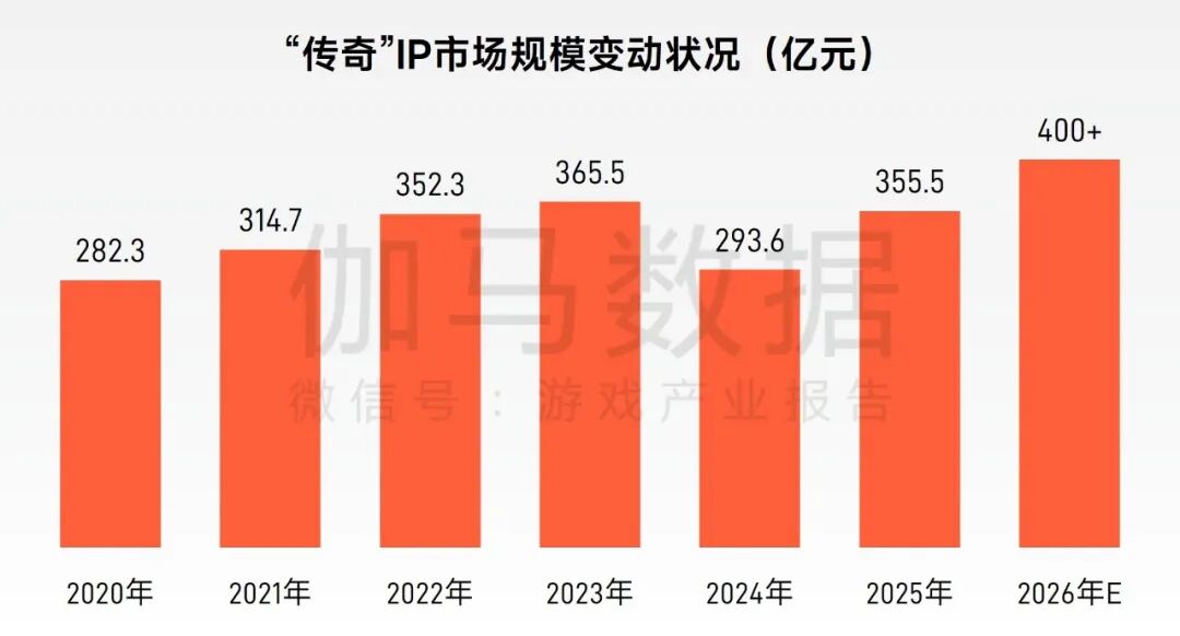 “传奇”IP报告：每年稳定收入约300亿+，累计IP价值超3700亿